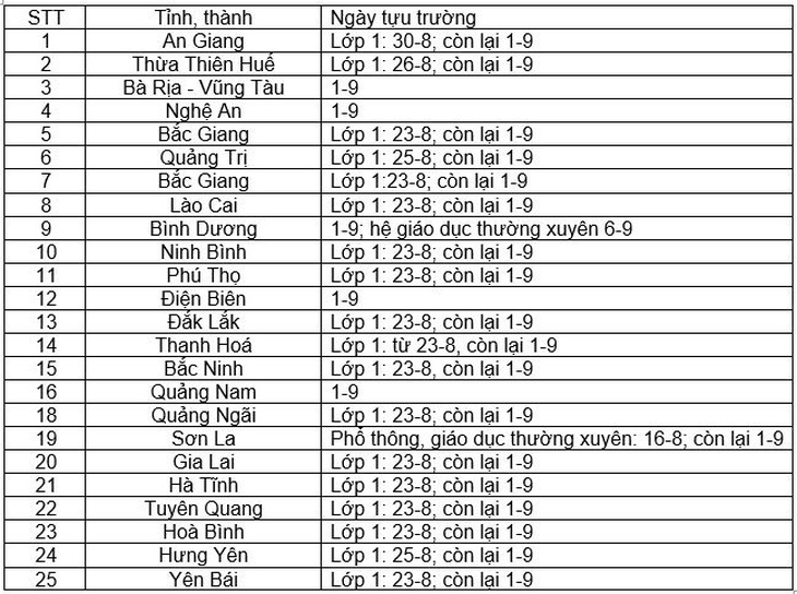 Nhiều tỉnh cho học sinh tựu trường đầu tháng 9 - Ảnh 2.