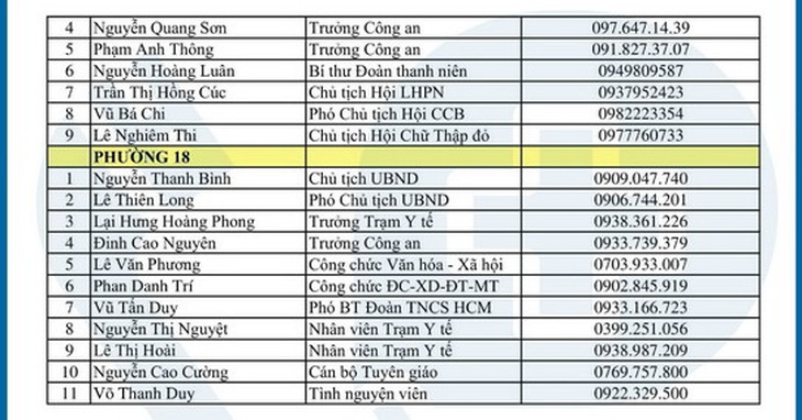 Cần cứ gọi 312 tổ phản ứng nhanh cấp cứu F0 cách ly tại nhà - Ảnh 11.