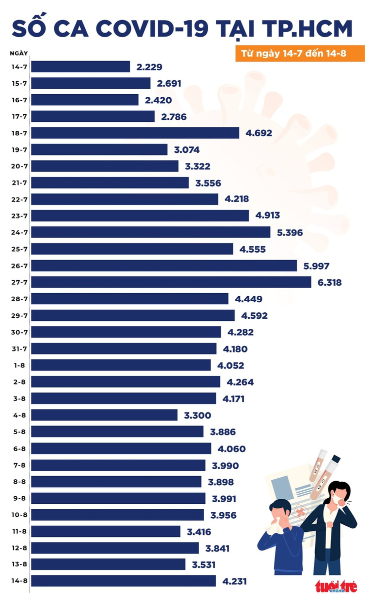 Ngày 14-8: Cả nước 9.716 ca nhiễm mới, 4.247 bệnh nhân khỏi bệnh - Ảnh 2.