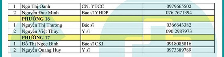 Cần cứ gọi 312 tổ phản ứng nhanh cấp cứu F0 cách ly tại nhà - Ảnh 42.