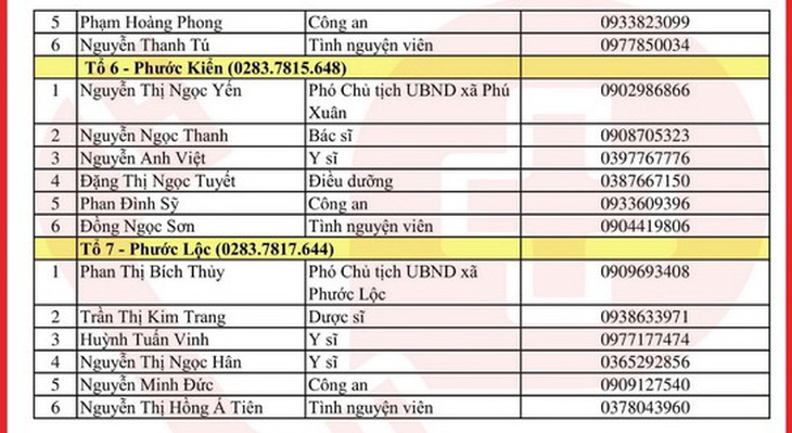 Cần cứ gọi 312 tổ phản ứng nhanh cấp cứu F0 cách ly tại nhà - Ảnh 73.