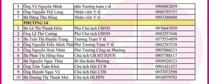 Cần cứ gọi 312 tổ phản ứng nhanh cấp cứu F0 cách ly tại nhà - Ảnh 17.