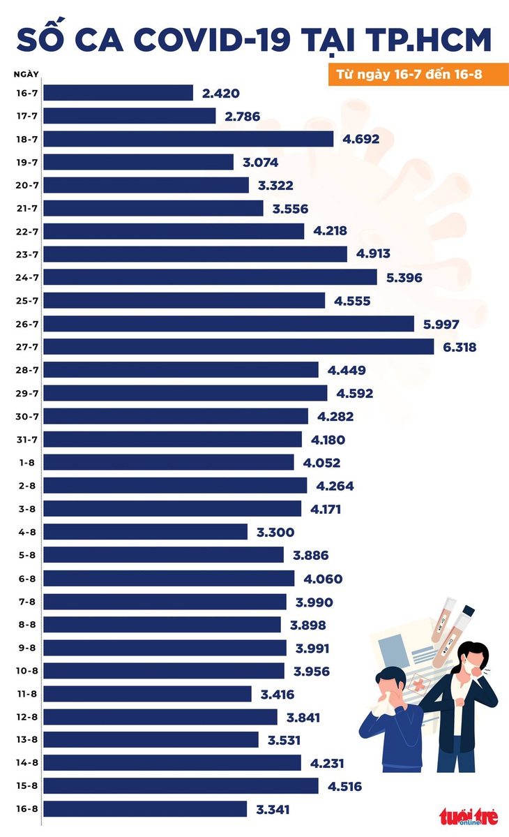 44.000 F0 ở TP.HCM điều trị tại nhà, 33.000 tại các cơ sở y tế - Ảnh 2.