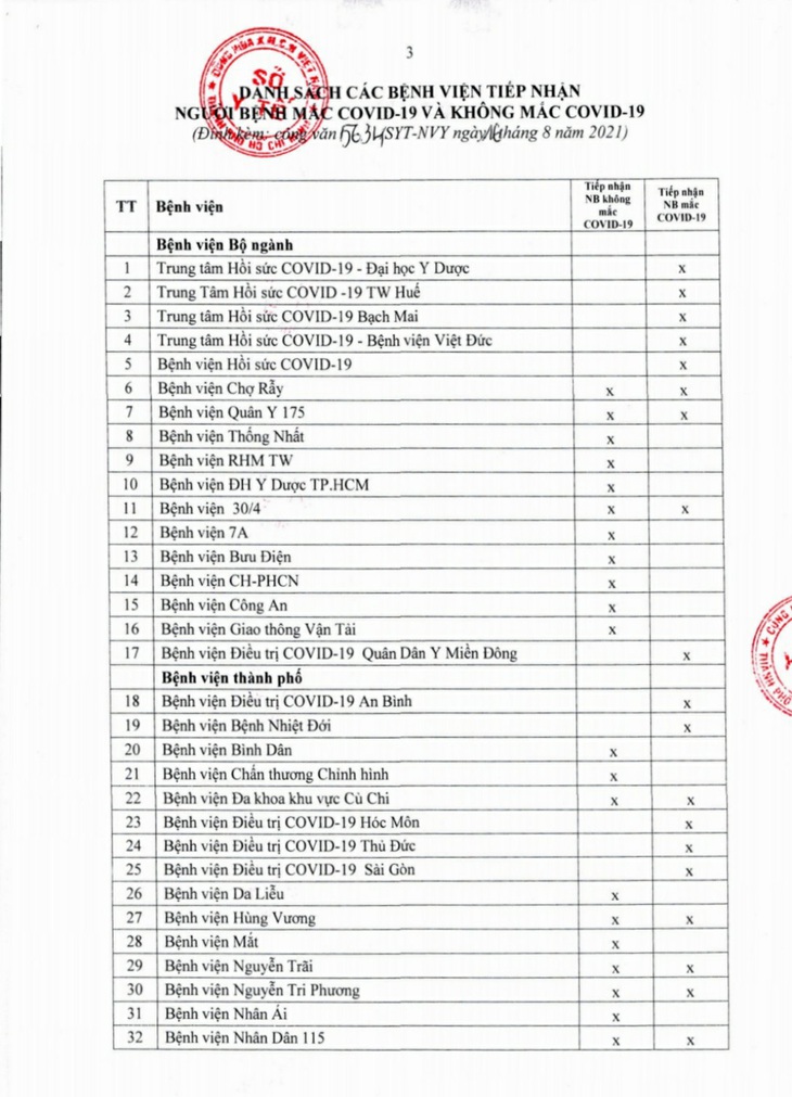 Danh sách 136 cơ sở y tế ở TP.HCM ‘sẵn sàng tiếp nhận bệnh nhân đến khám và cấp cứu’ - Ảnh 2.