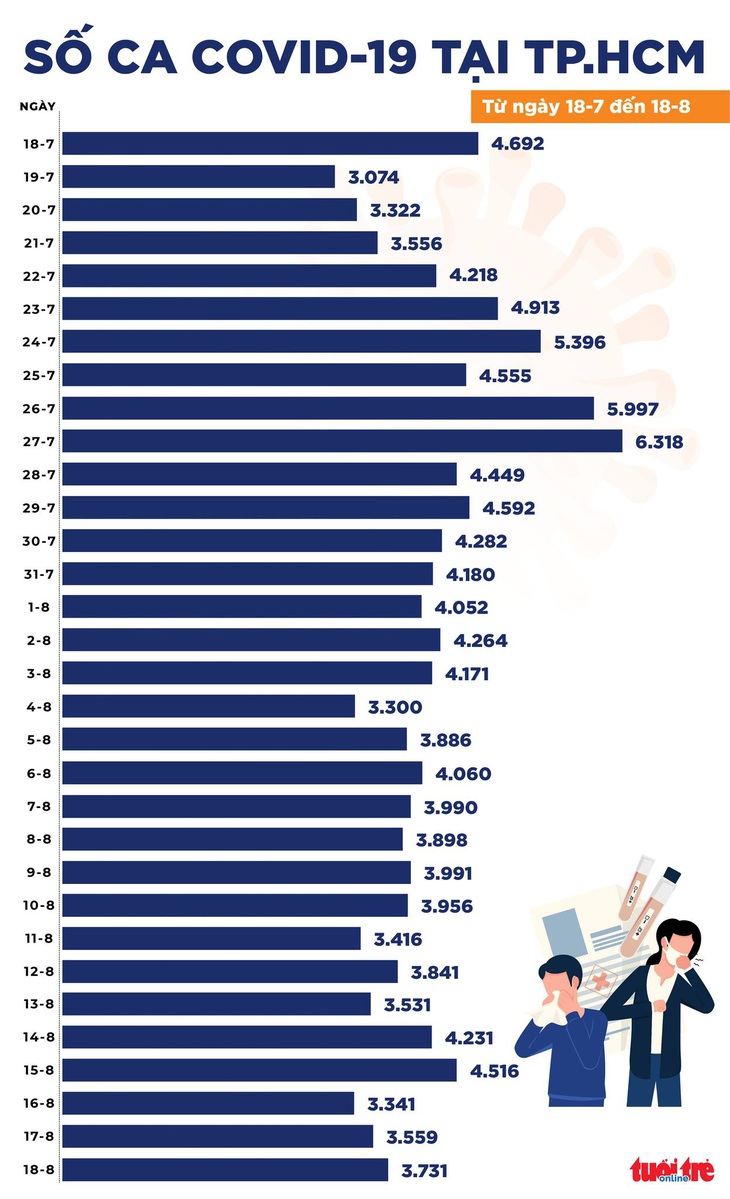 Ngày 18-8: Cả nước thêm 8.800 ca COVID-19, Bình Dương tăng biện pháp mạnh chống dịch - Ảnh 2.