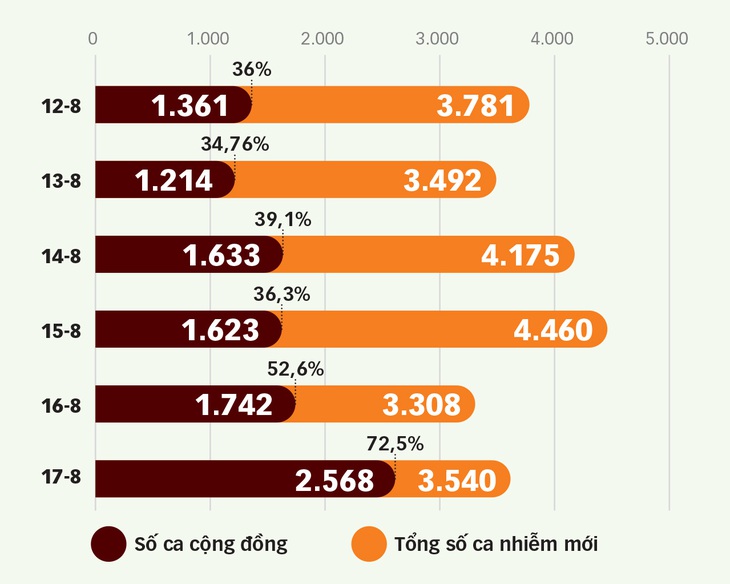 Ca nhiễm cộng đồng tăng: báo động - Ảnh 3.