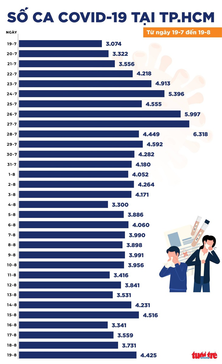 Chiều 19-8, cả nước ghi nhận 10.654 ca COVID-19 mới với 6.407 ca trong cộng đồng - Ảnh 3.