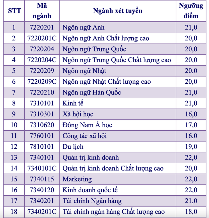 Điểm sàn Đại học Mở TP.HCM, Tài nguyên môi trường TP.HCM từ 14 đến 22 - Ảnh 1.