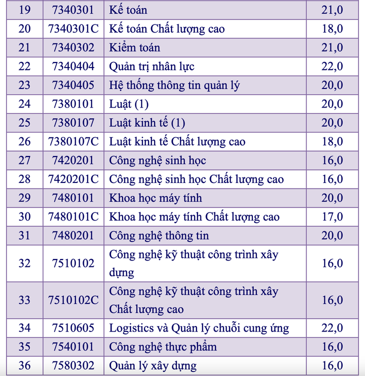 Điểm sàn Đại học Mở TP.HCM, Tài nguyên môi trường TP.HCM từ 14 đến 22 - Ảnh 2.