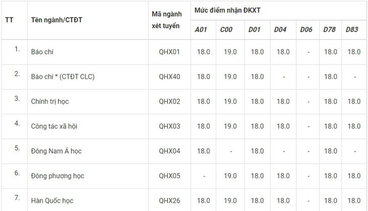 Trường ĐH Khoa học xã hội và nhân văn công bố ngưỡng điểm nhận đăng ký xét tuyển ĐH - Ảnh 2. Trường ĐH Khoa học xã hội và nhân văn công bố ngưỡng điểm nhận đăng ký xét tuyển ĐH - Ảnh 2.