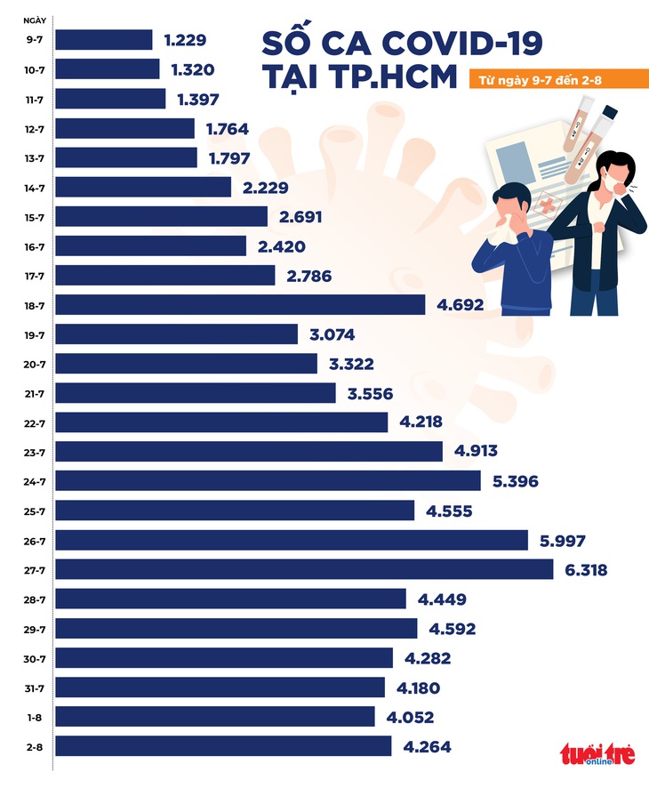 Tối 2-8: Cả nước 4.254 ca COVID-19 mới, thêm 3.808 người khỏi bệnh - Ảnh 2.