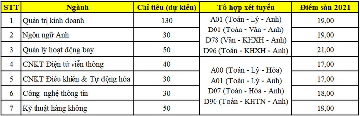 Thêm nhiều trường đại học công bố điểm nhận hồ sơ xét tuyển - Ảnh 3.