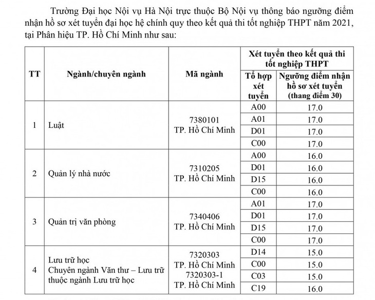 Thêm nhiều trường đại học công bố điểm nhận hồ sơ xét tuyển - Ảnh 4.