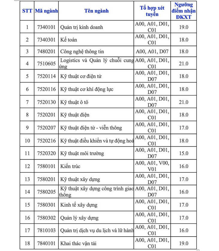 Thêm nhiều trường đại học công bố điểm nhận hồ sơ xét tuyển - Ảnh 5.