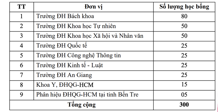 ĐH Quốc gia TP.HCM sẽ trao 300 học bổng cho sinh viên khó khăn do dịch COVID-19 - Ảnh 2.