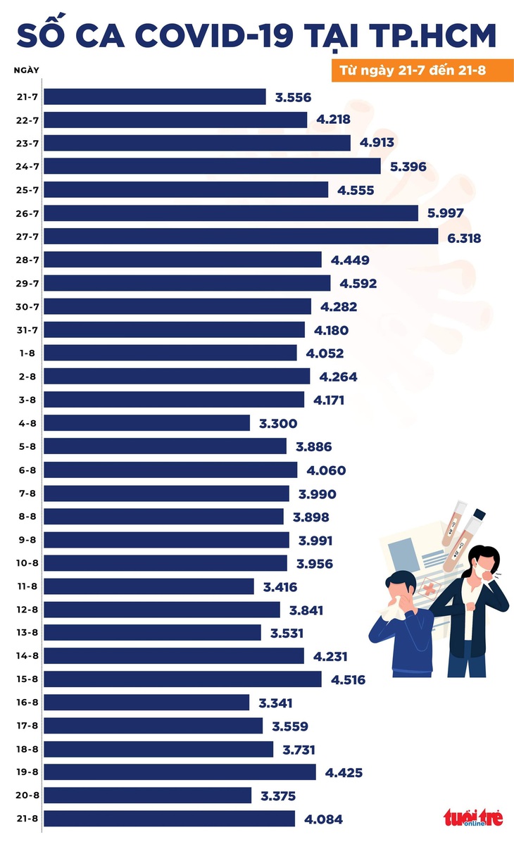 Bản tin COVID-19 chiều 21-8: 11.321 ca nhiễm mới, có 7.428 ca trong cộng đồng - Ảnh 2.