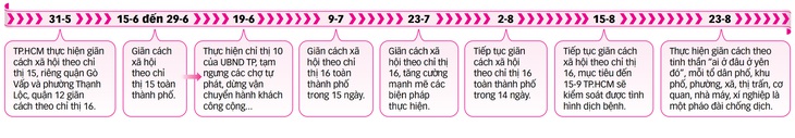 Người dân TP.HCM ai ở đâu ở yên đó ra sao? - Ảnh 3.