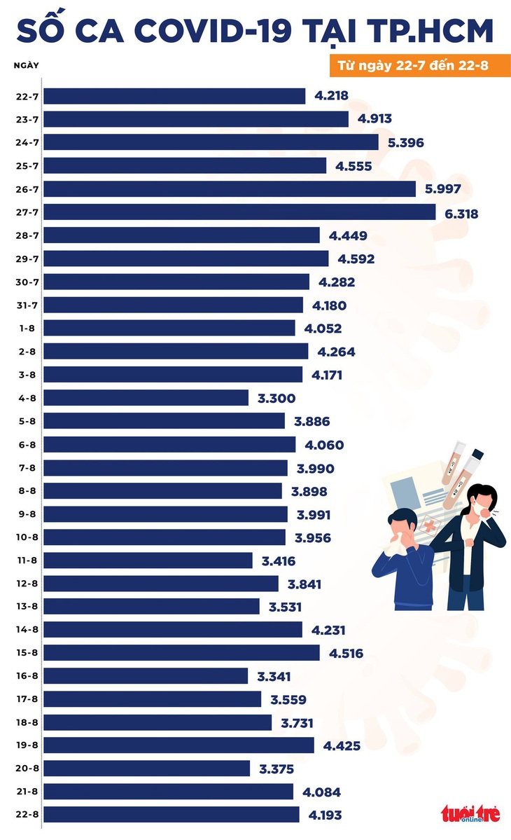 Chiều 22-8: Cả nước có 11.214 ca COVID-19 mới, giảm 91 ca so với hôm qua - Ảnh 2.