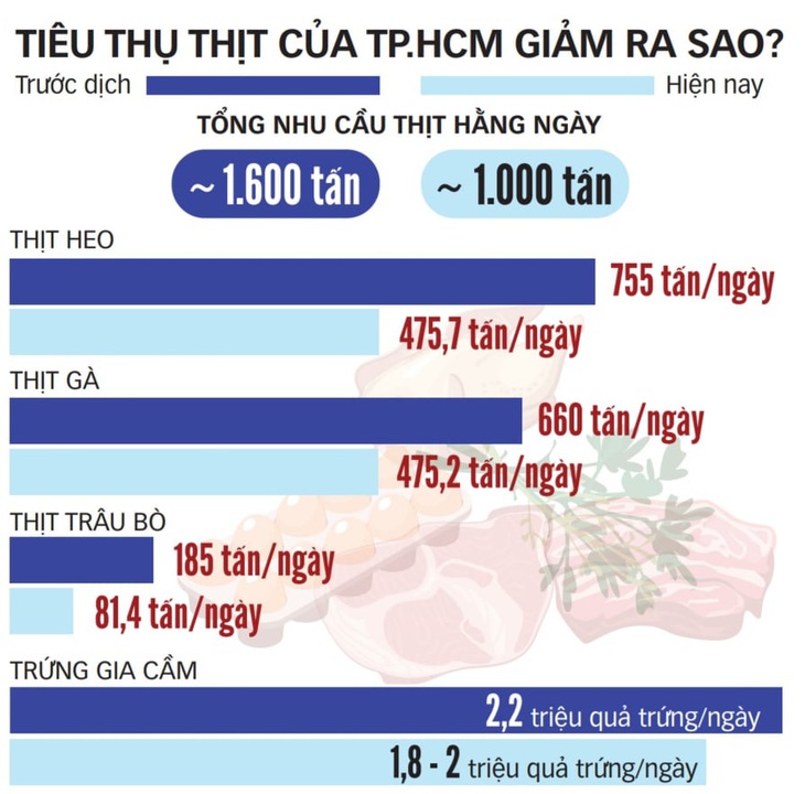 Thực phẩm dồi dào chờ chuyển về TP.HCM - Ảnh 2.