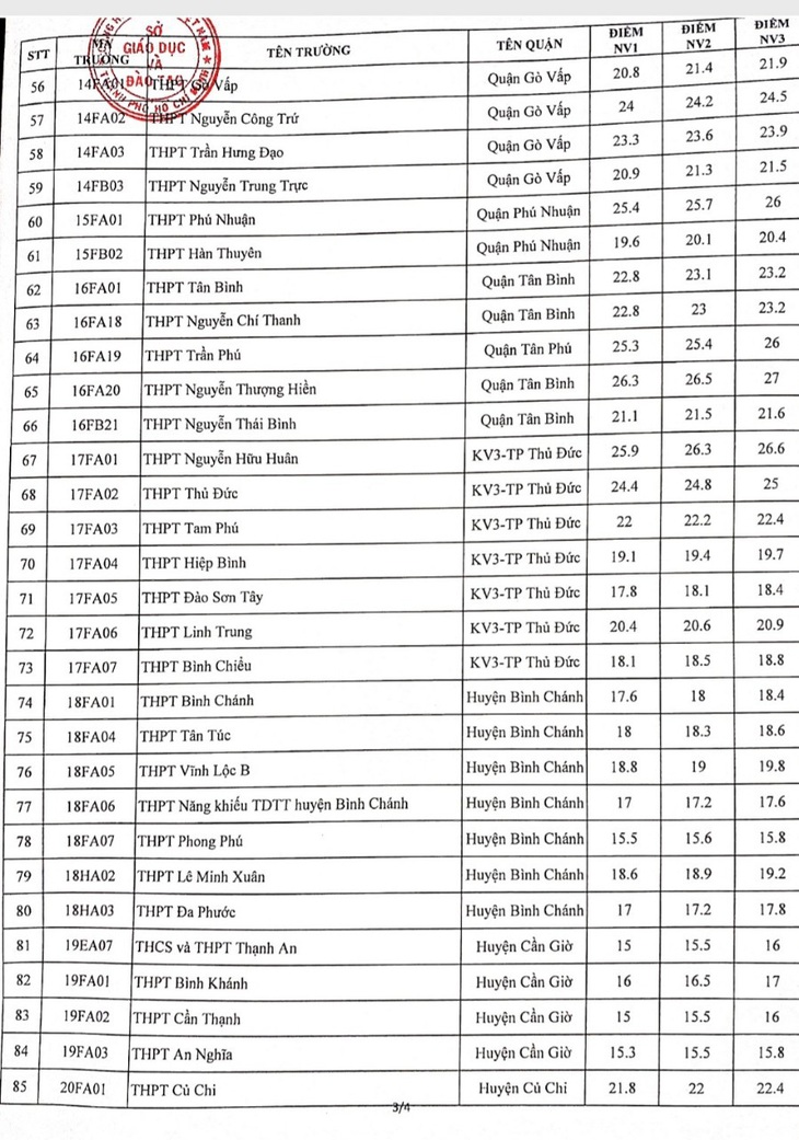 NÓNG: Sở GD-ĐT TP.HCM công bố điểm chuẩn vào lớp 10 năm học 2021-2022 - Ảnh 4.