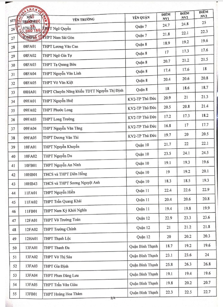 NÓNG: Sở GD-ĐT TP.HCM công bố điểm chuẩn vào lớp 10 năm học 2021-2022 - Ảnh 3.