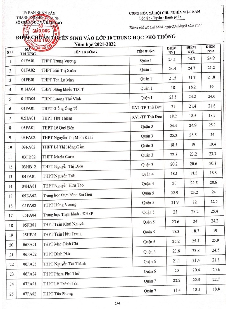 NÓNG: Sở GD-ĐT TP.HCM công bố điểm chuẩn vào lớp 10 năm học 2021-2022 - Ảnh 2.