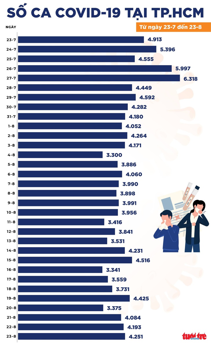 Bản tin COVID-19 tối 23-8: Cả nước 10.280 ca nhiễm mới, thêm 6.945 bệnh nhân khỏi bệnh - Ảnh 2.