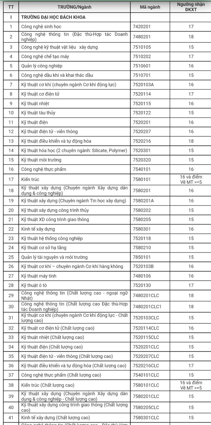 Đại học Đà Nẵng công bố điểm sàn xét tuyển theo kết quả thi THPT - Ảnh 2.