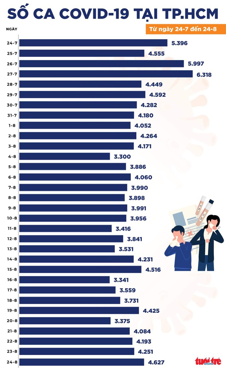 Tối 24-8: Cả nước 10.811 ca COVID-19 mới, TP.HCM đã tiêm trên 5,4 triệu liều - Ảnh 2.