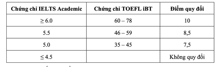 ĐH Khoa học tự nhiên công bố điểm sàn, ĐH Quốc tế bổ sung phương thức xét tuyển - Ảnh 2.