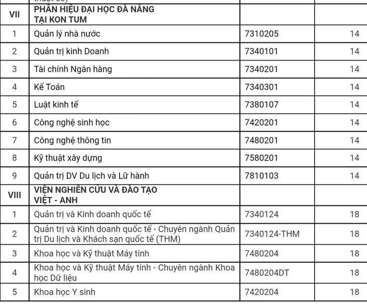 Đại học Đà Nẵng công bố điểm sàn xét tuyển theo kết quả thi THPT - Ảnh 5.