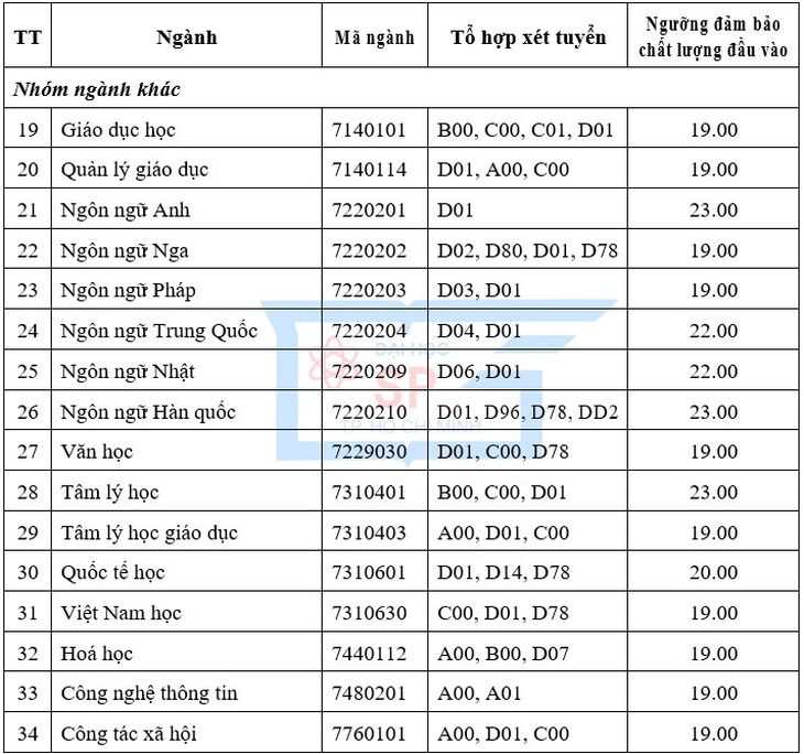 ĐH Sư phạm TP.HCM công bố điểm sàn, ĐH Y khoa Phạm Ngọc Thạch xét tuyển bổ sung - Ảnh 3.