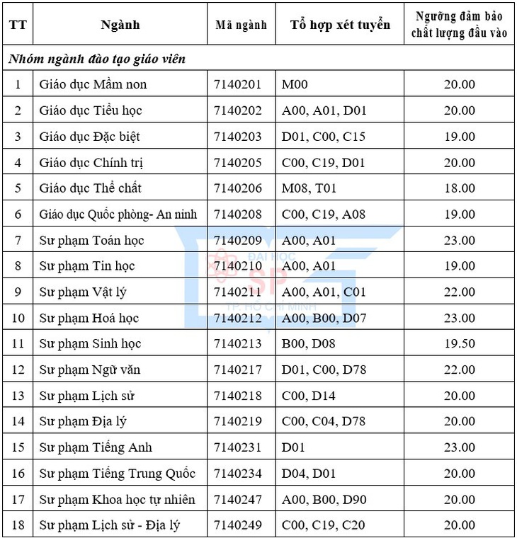 ĐH Sư phạm TP.HCM công bố điểm sàn, ĐH Y khoa Phạm Ngọc Thạch xét tuyển bổ sung - Ảnh 2.