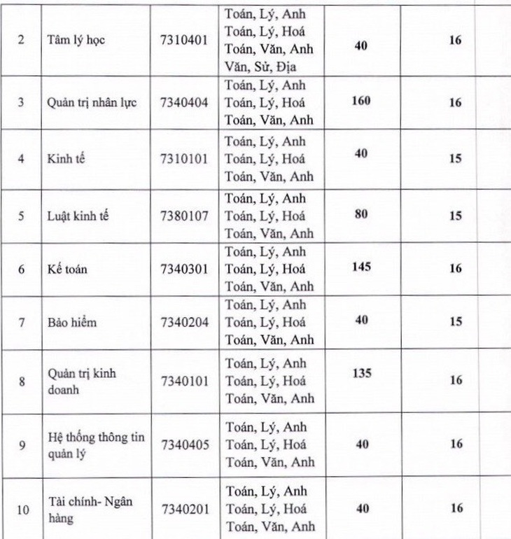 Thêm hàng loạt trường đại học công bố điểm sàn xét tuyển - Ảnh 18.