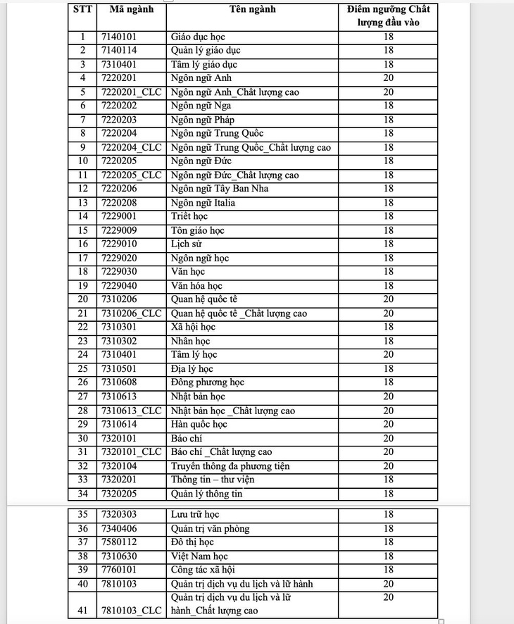 Thêm hàng loạt trường đại học công bố điểm sàn xét tuyển - Ảnh 2.