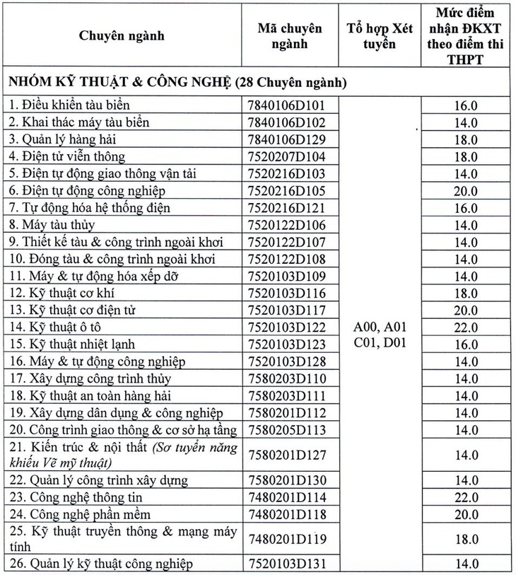 Thêm hàng loạt trường đại học công bố điểm sàn xét tuyển - Ảnh 3.