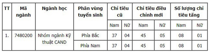 Các trường khối công an công bố điểm sàn xét tuyển, tăng chỉ tiêu - Ảnh 3.