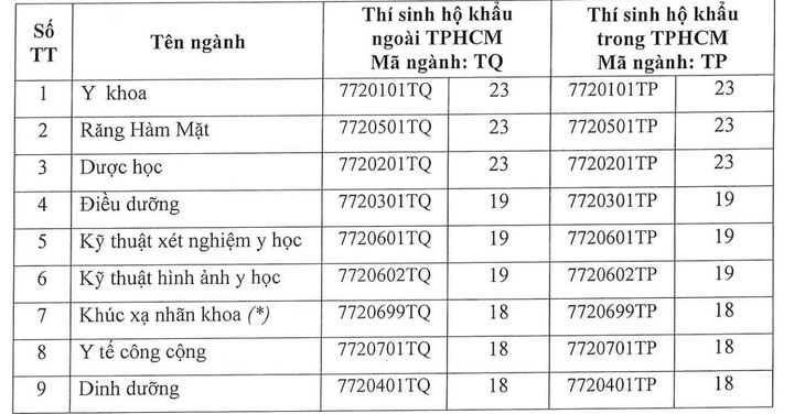 Hơn 100 trường đại học đã công bố điểm sàn, xem nhanh trên Tuổi Trẻ Online - Ảnh 2.