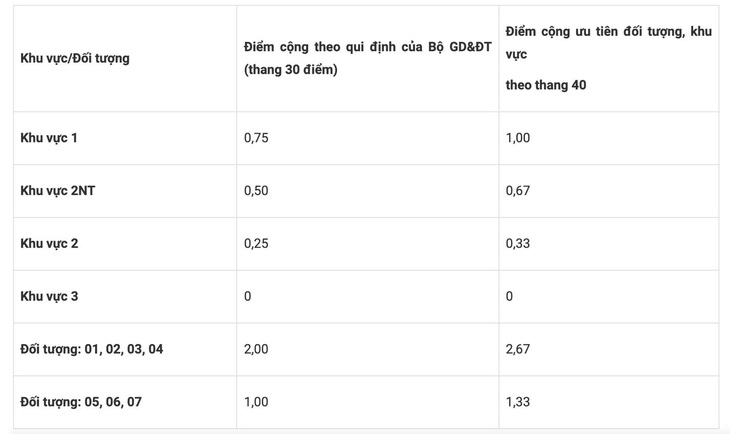 Hơn 100 trường đại học đã công bố điểm sàn, xem nhanh trên Tuổi Trẻ Online - Ảnh 4.