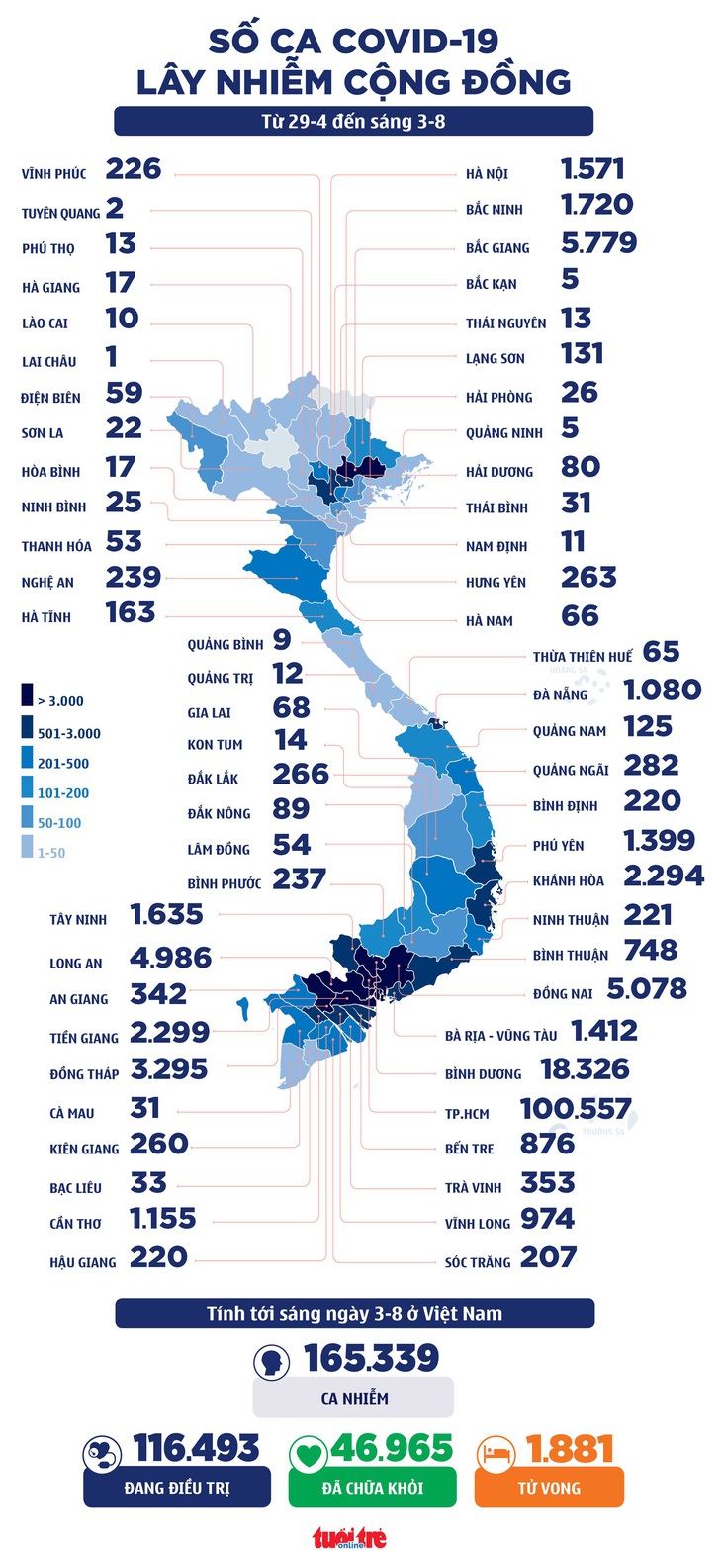 Sáng 3-8: Thêm 3.578 ca mắc COVID-19, hôm qua là ngày tiêm vắc xin nhiều nhất tới nay - Ảnh 2.