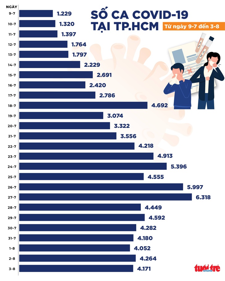 Tối 3-8: Cả nước có 4.851 ca COVID-19 mới, thêm 3.866 người khỏi bệnh - Ảnh 2.