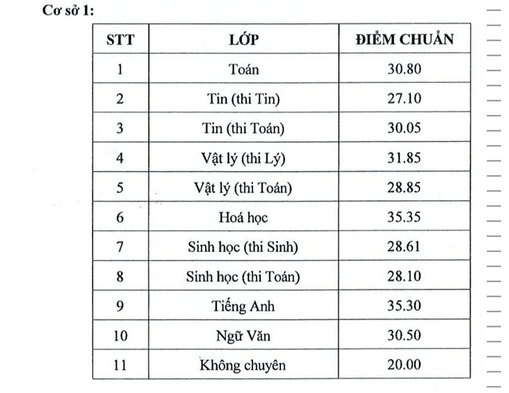 Trường phổ thông Năng khiếu công bố điểm chuẩn tuyển sinh lớp 10 năm 2021 - Ảnh 2.