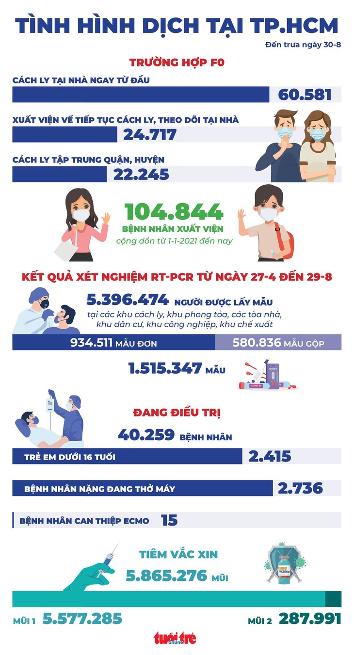 Infographic tình hình dịch COVID-19 tại TP.HCM đến trưa 30-8 - Ảnh 1.