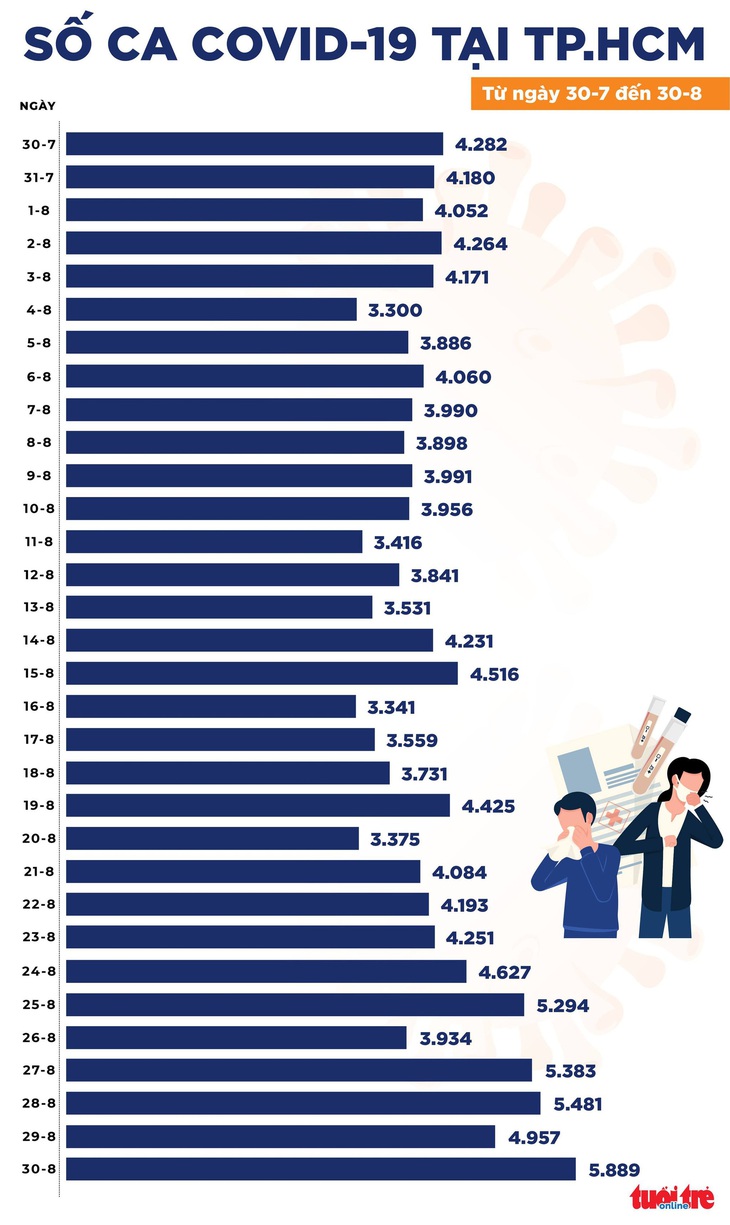 Bản tin chiều 30-8: Cả nước 14.224 ca COVID-19, số ca mắc tiếp tục tăng cao - Ảnh 2.
