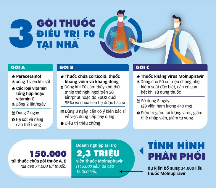 TP.HCM:  hoạt động cấp thuốc điều trị và tư vấn đang hoàn thiện dần - Ảnh 2.