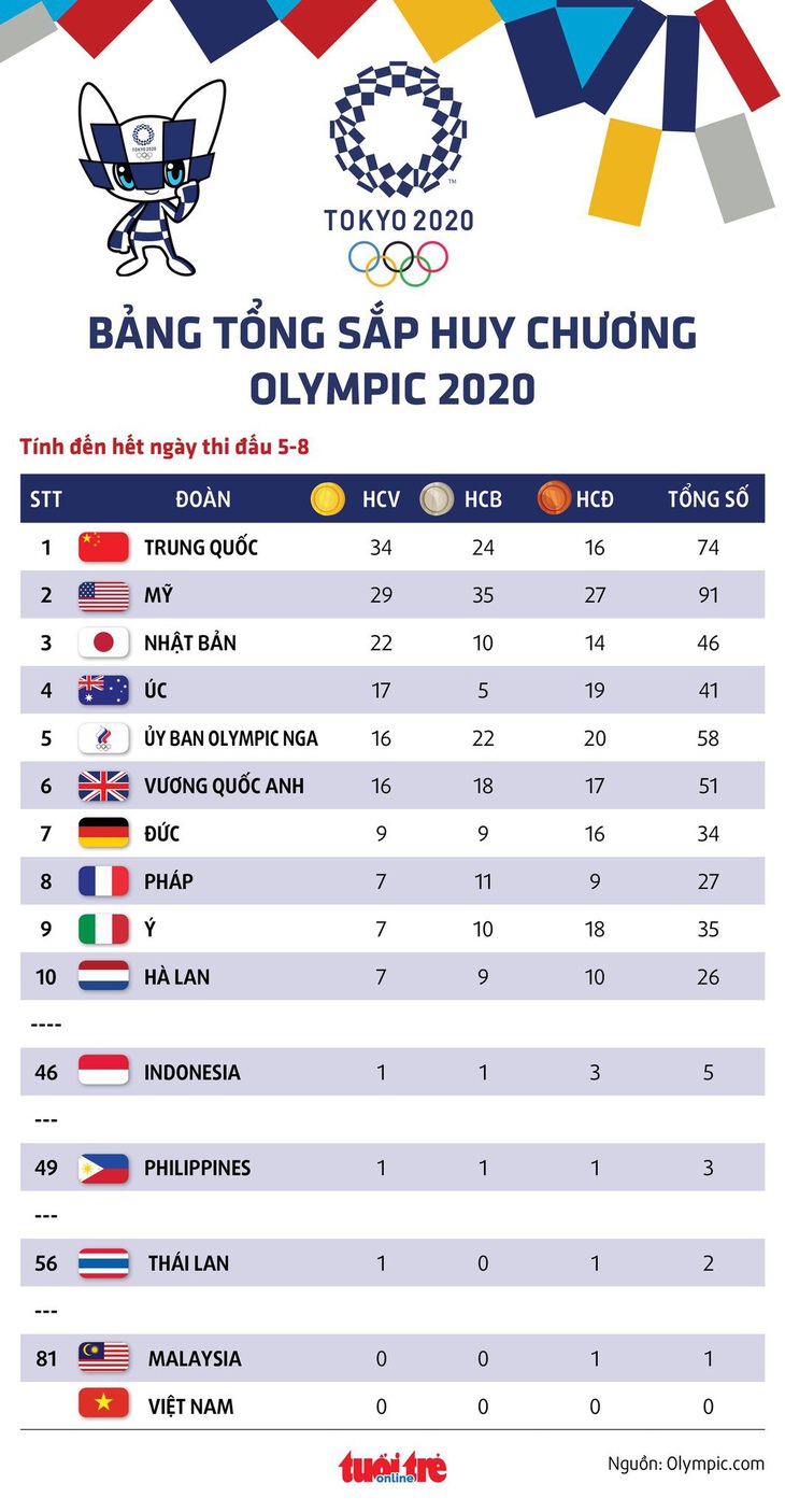 Bảng tổng sắp huy chương Olympic 2020: Mỹ kém Trung Quốc 5 HCV - Ảnh 1.