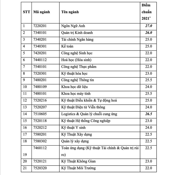 Điểm chuẩn xét tuyển kết hợp ĐH Quốc tế cao nhất 27 điểm - Ảnh 2.