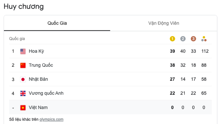 Tung cú nước rút thần tốc, Mỹ vượt mặt Trung Quốc giành ngôi nhất toàn đoàn ở Olympic 2020 - Ảnh 3.