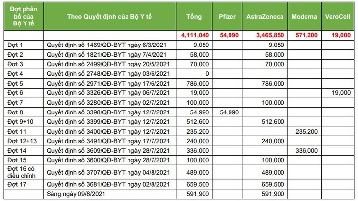 TP.HCM thông tin chi tiết số vắc xin do Bộ Y tế phân bổ, dự kiến 12-8 sẽ tiêm hết - Ảnh 2.