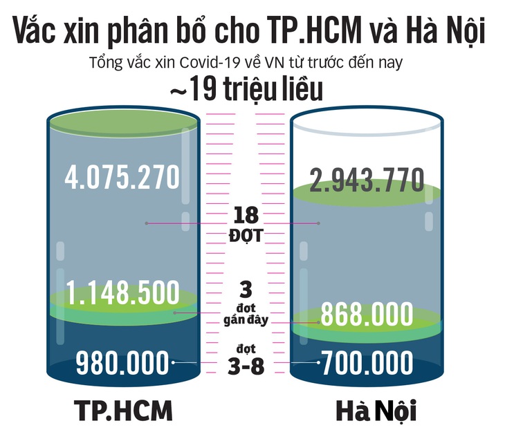 TP.HCM cạn vắc xin, Bộ Y tế nói  còn nhiều - Ảnh 3.